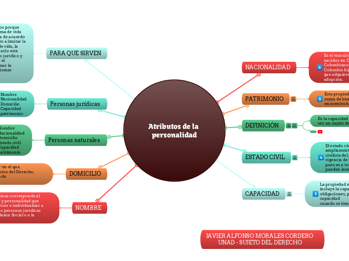 Mapa Conceptual De Los Atributos De La Personalidad Docx Atributos De Sexiz Pix 0944